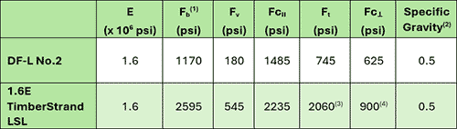 TimberStrand 1.6E vs Doug Fir No 2