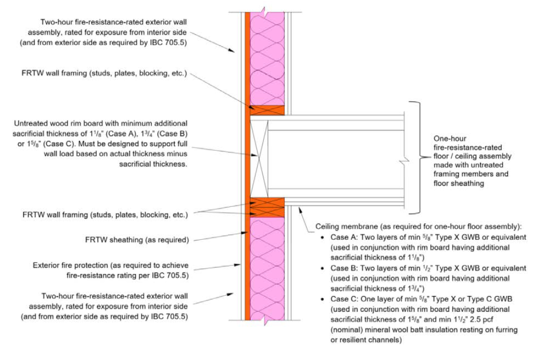 Type III-A exterior wall-floor intersection with single rim board Type III-A exterior wall-floor intersection with single rim board