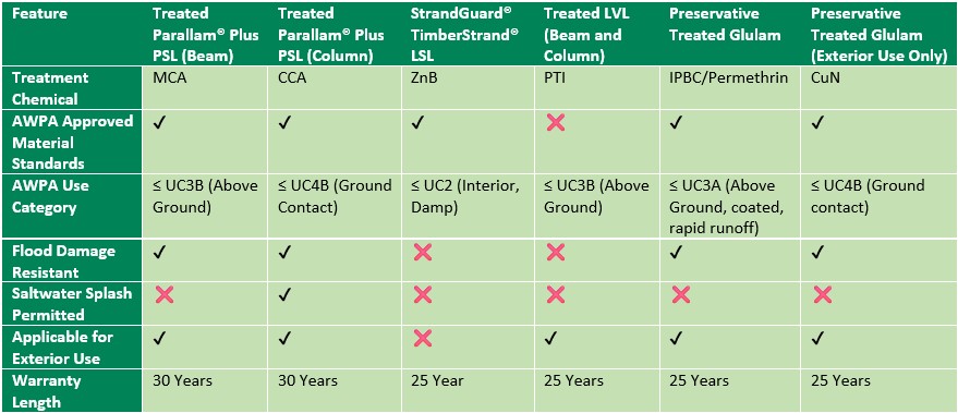 Preservative Treatment Comparison Preservative Treatment Comparison