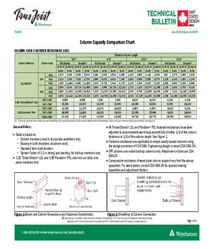 Column Capacity Comparison Chart - SPF, TimberStrand LSL, Parallam PSL (Canada)